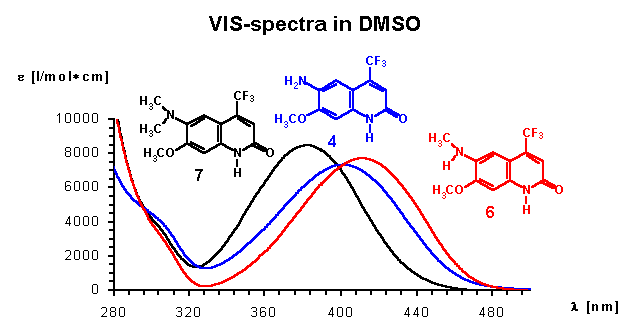 UV-spectra of cpds 4,6,7 in DMSO