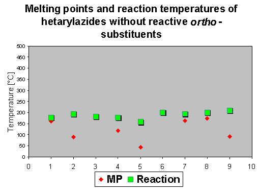 reaction temperatures of azides without reactive ortho-substituents to nitrenes