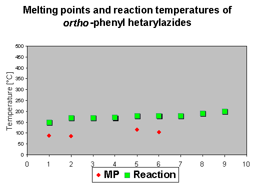 reaction temperatures of azides with ortho-phenyl substituents