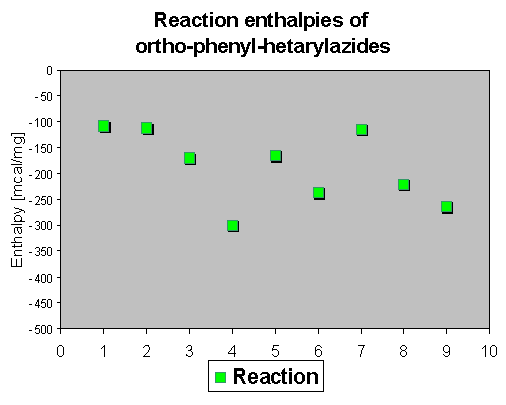 reaction enthalpies of azides with ortho-phenyl substituents