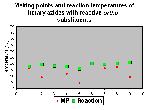 reaction temperatures of azides with reactive ortho-substituents