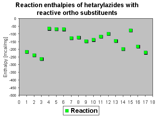 reaction enthalpies of azides with reactive ortho-substituents
