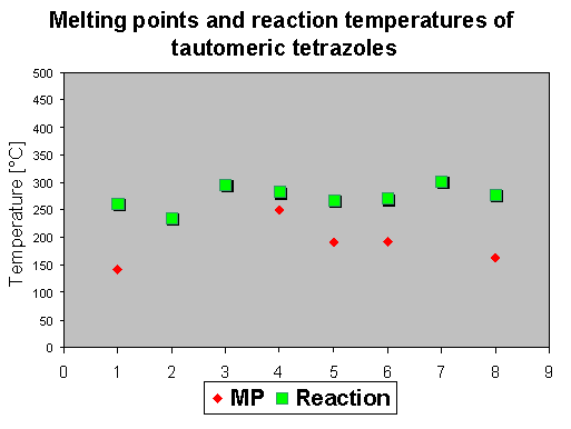 reaction temperatures of tetrazoles