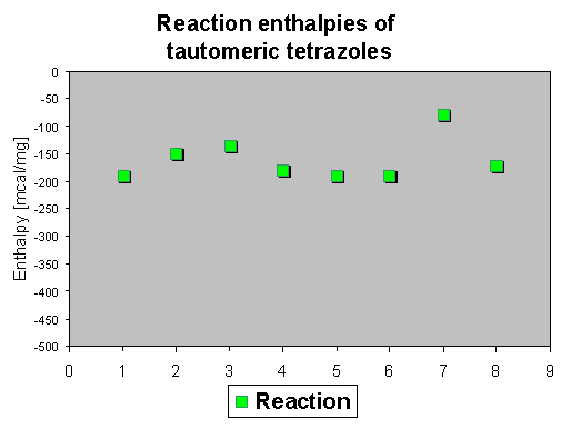 reaction enthalpies of tetrazoles