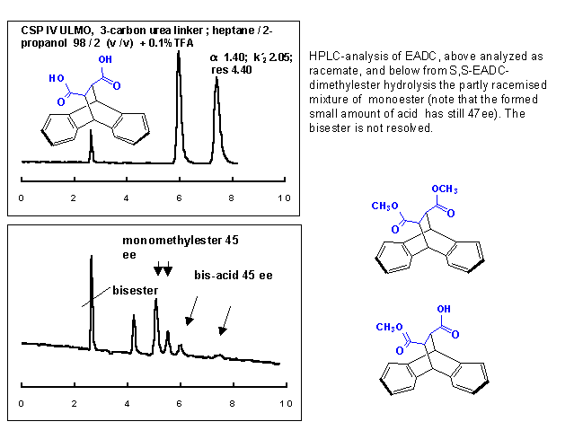 HPLC-separation of acids on urea ULMO